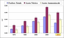 Il grafico che indica l'andamento degli elementi chimici nel lago