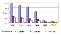 I valori di osigeno sono calati disastrosamente negli anni